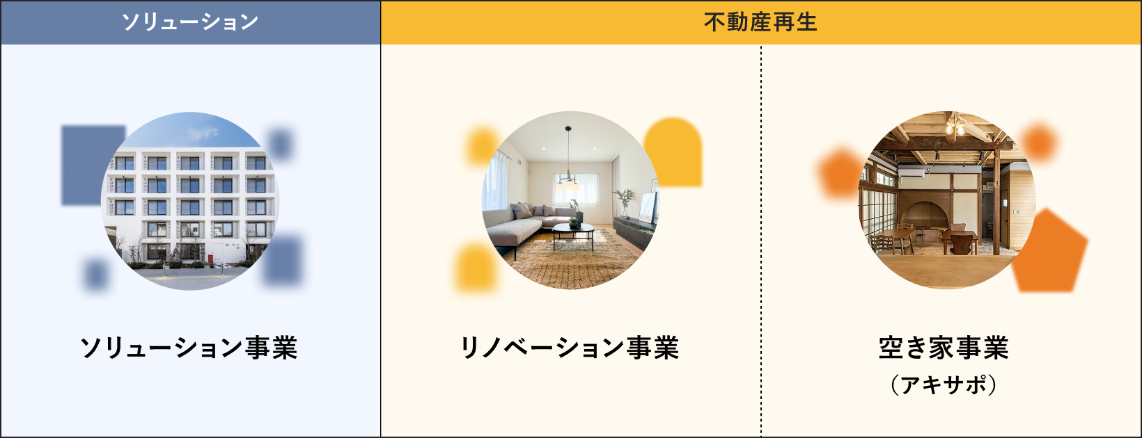 ソリューション事業、不動産再生（リノベーション事業・空き家事業）の3事業を紹介する図