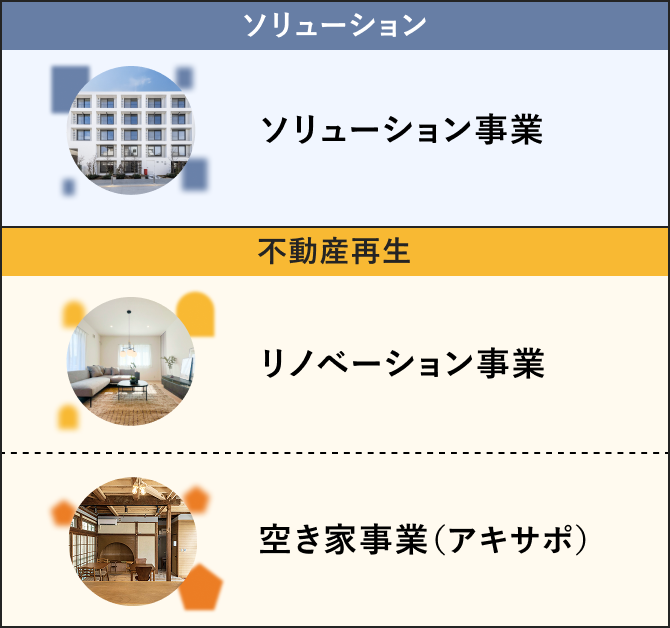 ソリューション事業、不動産再生（リノベーション事業・空き家事業）の3事業を紹介する図